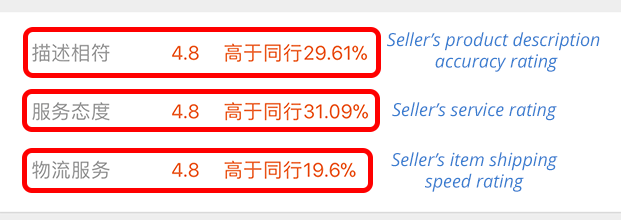 Taobao Seller's Detailed Ratings information